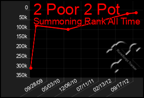 Total Graph of 2 Poor 2 Pot