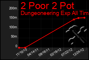 Total Graph of 2 Poor 2 Pot