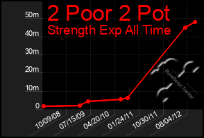 Total Graph of 2 Poor 2 Pot