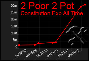 Total Graph of 2 Poor 2 Pot