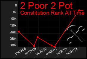 Total Graph of 2 Poor 2 Pot