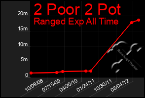 Total Graph of 2 Poor 2 Pot