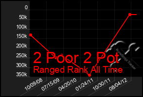 Total Graph of 2 Poor 2 Pot