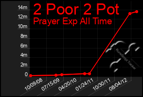 Total Graph of 2 Poor 2 Pot