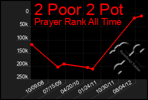 Total Graph of 2 Poor 2 Pot