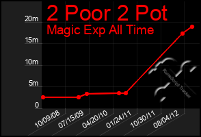 Total Graph of 2 Poor 2 Pot