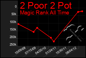 Total Graph of 2 Poor 2 Pot