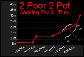 Total Graph of 2 Poor 2 Pot