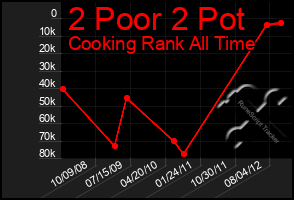 Total Graph of 2 Poor 2 Pot