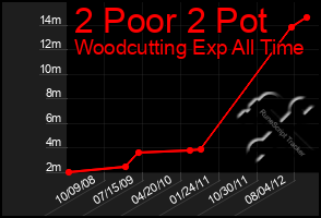 Total Graph of 2 Poor 2 Pot