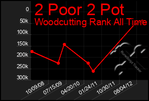 Total Graph of 2 Poor 2 Pot