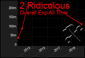 Total Graph of 2 Ridiculous