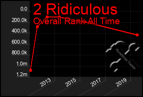 Total Graph of 2 Ridiculous