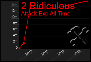 Total Graph of 2 Ridiculous