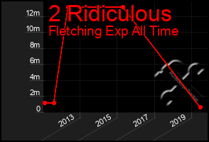 Total Graph of 2 Ridiculous