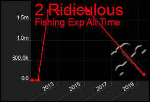 Total Graph of 2 Ridiculous