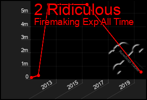 Total Graph of 2 Ridiculous