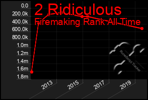 Total Graph of 2 Ridiculous