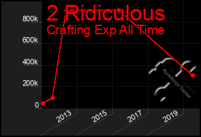 Total Graph of 2 Ridiculous