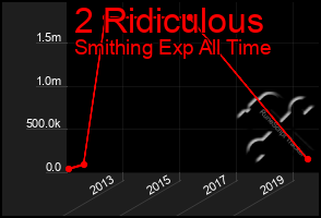 Total Graph of 2 Ridiculous