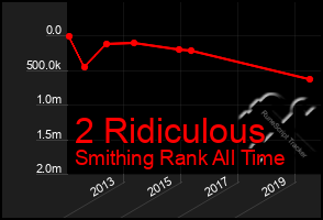 Total Graph of 2 Ridiculous