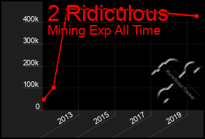 Total Graph of 2 Ridiculous