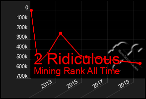 Total Graph of 2 Ridiculous