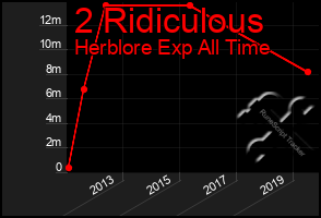 Total Graph of 2 Ridiculous