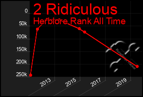 Total Graph of 2 Ridiculous