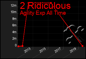 Total Graph of 2 Ridiculous