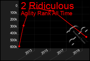 Total Graph of 2 Ridiculous