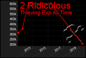 Total Graph of 2 Ridiculous