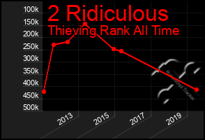 Total Graph of 2 Ridiculous