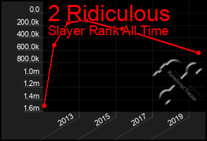 Total Graph of 2 Ridiculous