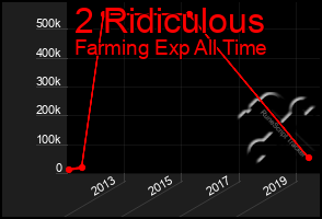 Total Graph of 2 Ridiculous