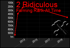 Total Graph of 2 Ridiculous