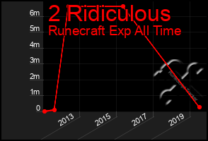 Total Graph of 2 Ridiculous