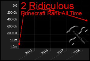 Total Graph of 2 Ridiculous