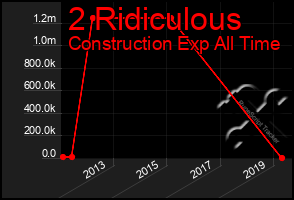 Total Graph of 2 Ridiculous