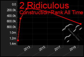 Total Graph of 2 Ridiculous