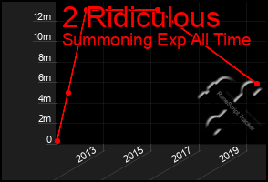 Total Graph of 2 Ridiculous