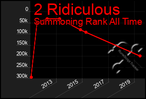 Total Graph of 2 Ridiculous