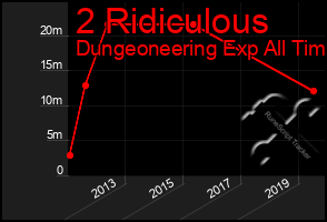 Total Graph of 2 Ridiculous