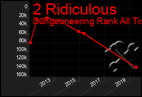 Total Graph of 2 Ridiculous