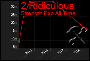 Total Graph of 2 Ridiculous