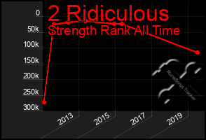 Total Graph of 2 Ridiculous