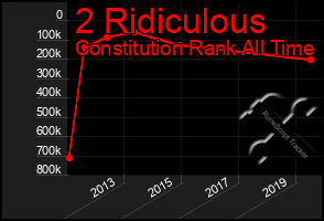 Total Graph of 2 Ridiculous