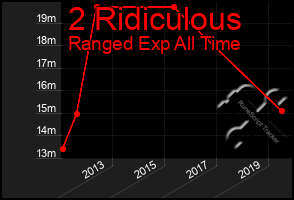 Total Graph of 2 Ridiculous