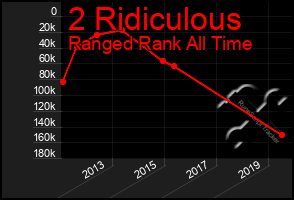 Total Graph of 2 Ridiculous