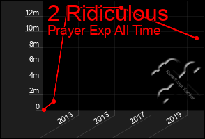 Total Graph of 2 Ridiculous